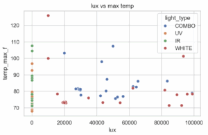 Light Intensity