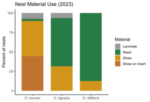 stacked bar chart showing nest counts by material as proportions by species.