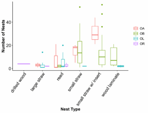 Box plots showing nesting rates in different materials colored by bee species.