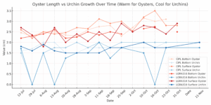 Oyster Urchin Growth Plot