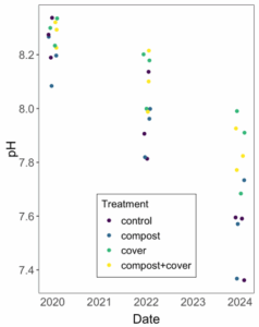 Soil pH 2020-2024