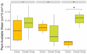 A box plot of plant available water at all three sites.
