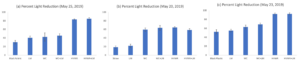 Percent light reduction