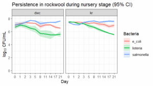 Persistence of the three pathogens during the germination stage.