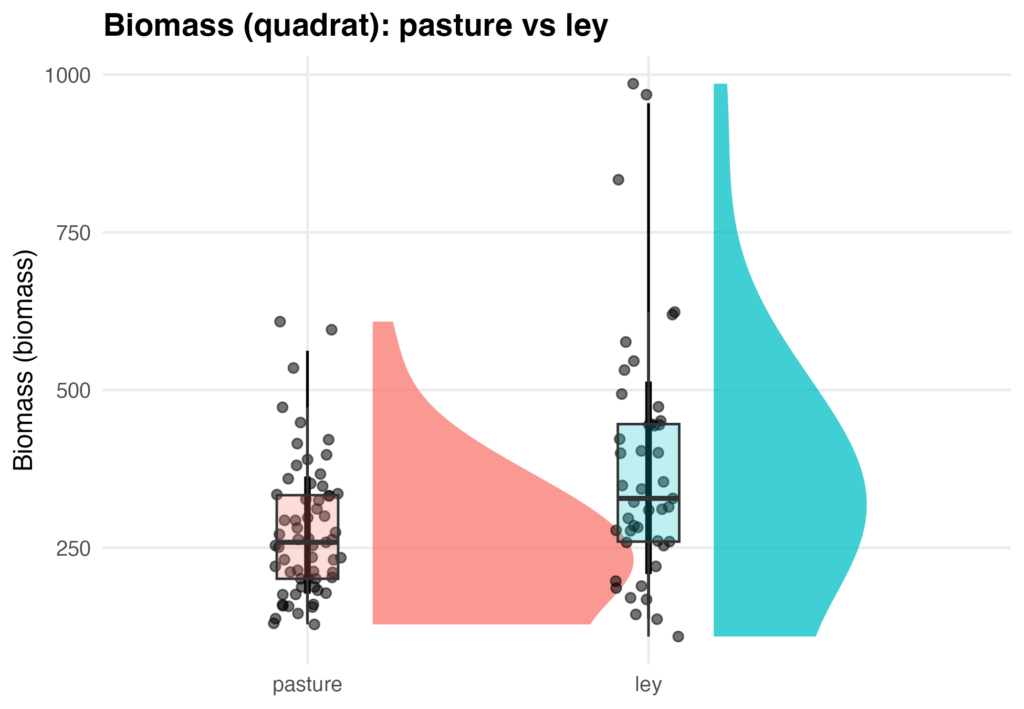 Raincloud plots of forage biomass in cool-season pastures versus ley rotations.