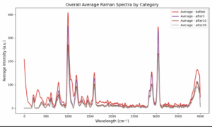 Ramanresults