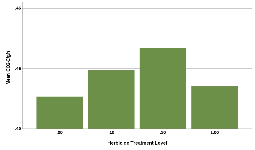 This graph illustrates the rate of CO2 emission across different levels of herbicide.