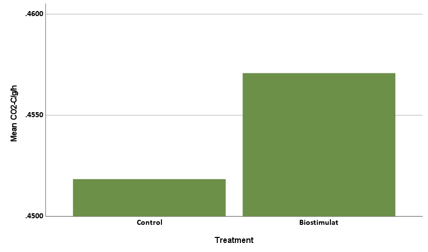 Mean CO2 production rate in compost (biostimulant) treated and untreated soil.