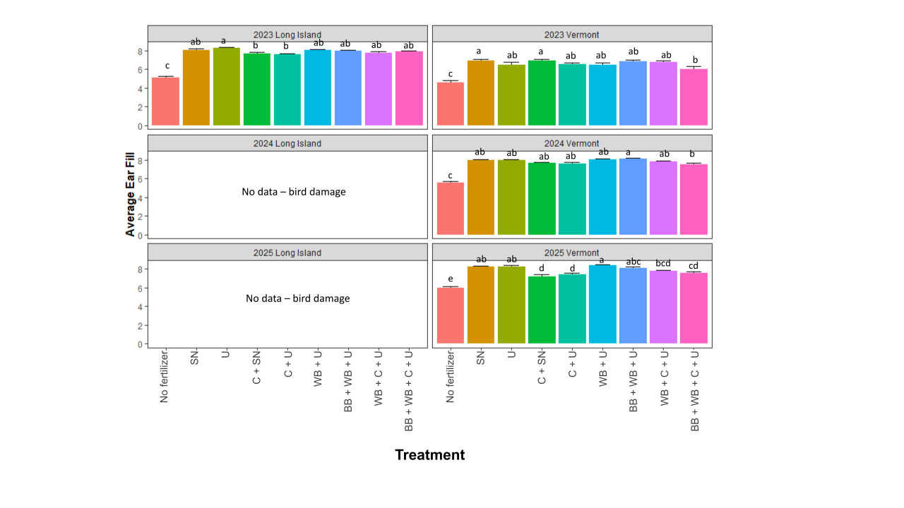 Figure 6: Average ear fill (inches) is plotted for each treatment in 2023, 2024, and 2025 on Long Island, NY and Brattleboro, VT. Key: SN = synthetic nitrogen (urea), U = urine, C = compost, WB = wood biochar, NS = non significant, bars represent standard error, bars with different letters are significantly different from each other. In NY in 2024 and 2025 no ear fill data was collected due to bird damage.