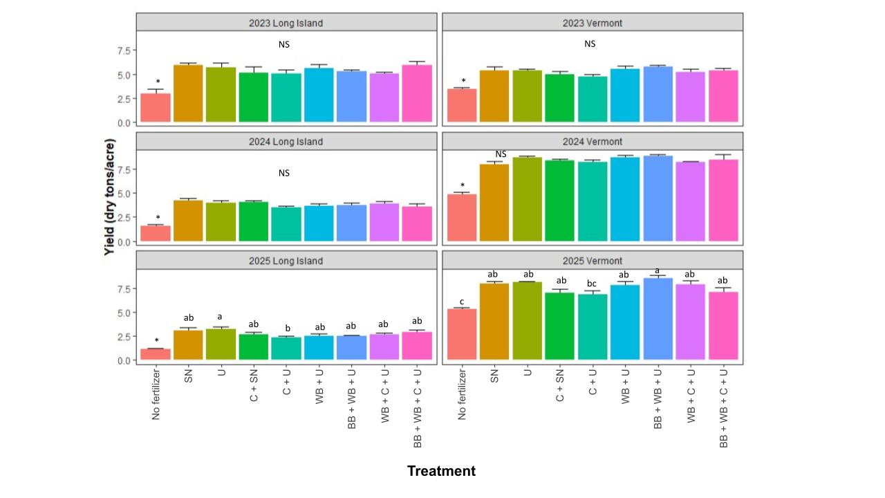 Figure 5: Dry yield (tons/acre) is plotted for each treatment in 2023, 2024, and 2025 on Long Island, NY and Brattleboro, VT. Key: SN = synthetic nitrogen (urea), U = urine, C = compost, WB = wood biochar, NS = non significant, bars represent standard error, bars marked by an asterisk are significantly different from all other treatments.