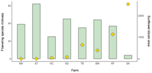 graph showing farm on x axis and floral diversity in green bars on left y axis and sunflower acreage in yellow diamonds on right y axis. 