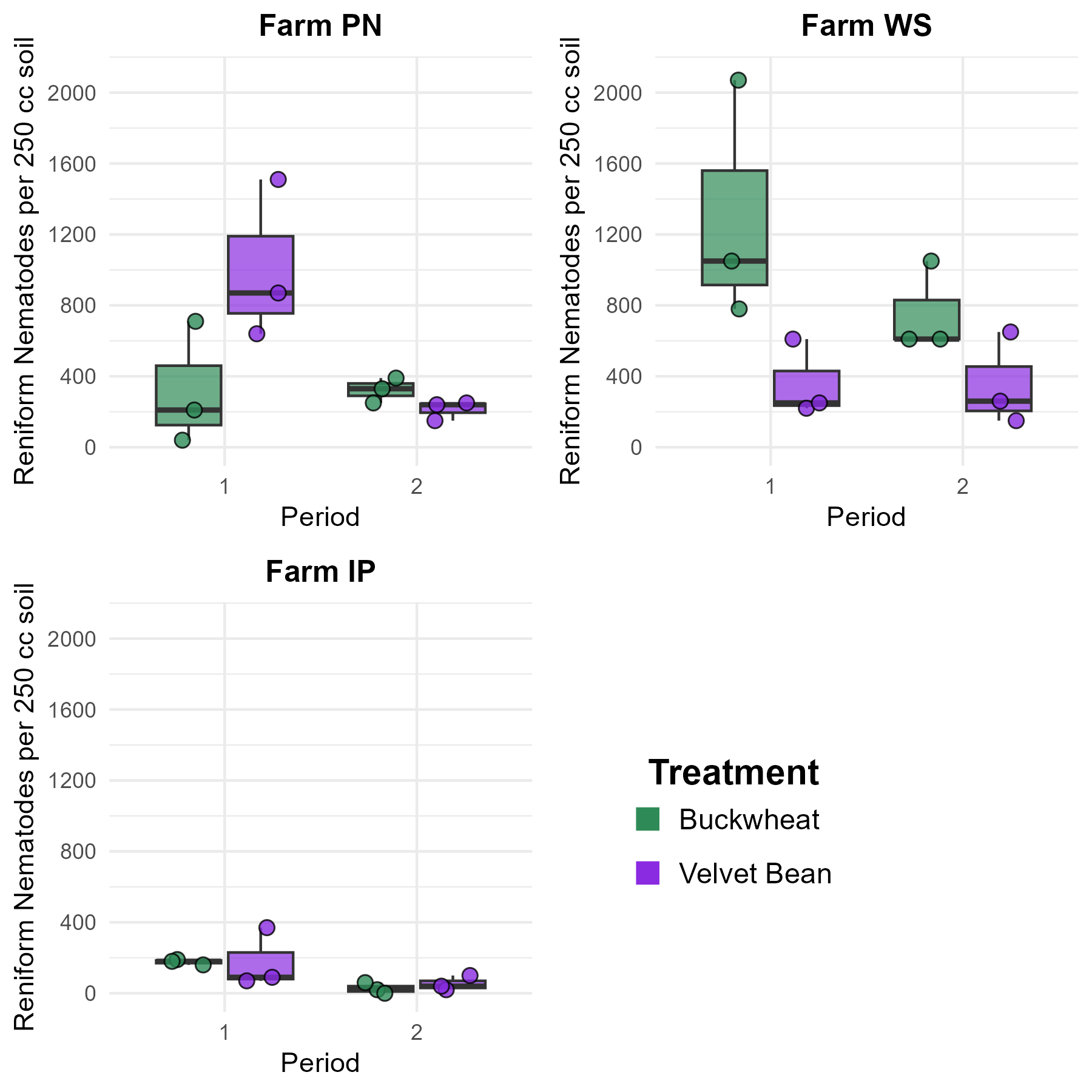 Three boxplot charts showing the population of reniform nematodes before and after cover cropping at three different farms.