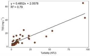 Figure 1: Turbidity (NTU)-TSS (mg/L) relationship created using 36 grab samples at Shatto and Kirkpatrick (watersheds combined).
