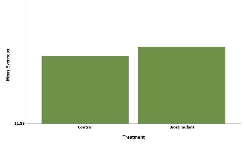 This image shows the impact of biostimulant treatment on microbial diversity as measured by Simpson's Evenness.