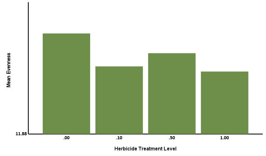 Graph shows Biostimulant effects by herbicide treatment level.
