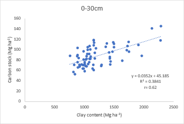 Linear regression model showing the relationship between clay content and soil carbon stocks. The correlation coefficient (r) is 0.62 and significant (p < 0.0001).