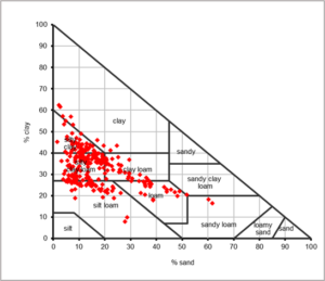 Plot showing the distribution of textural classes in both depths for the residue management samples (N = 144).