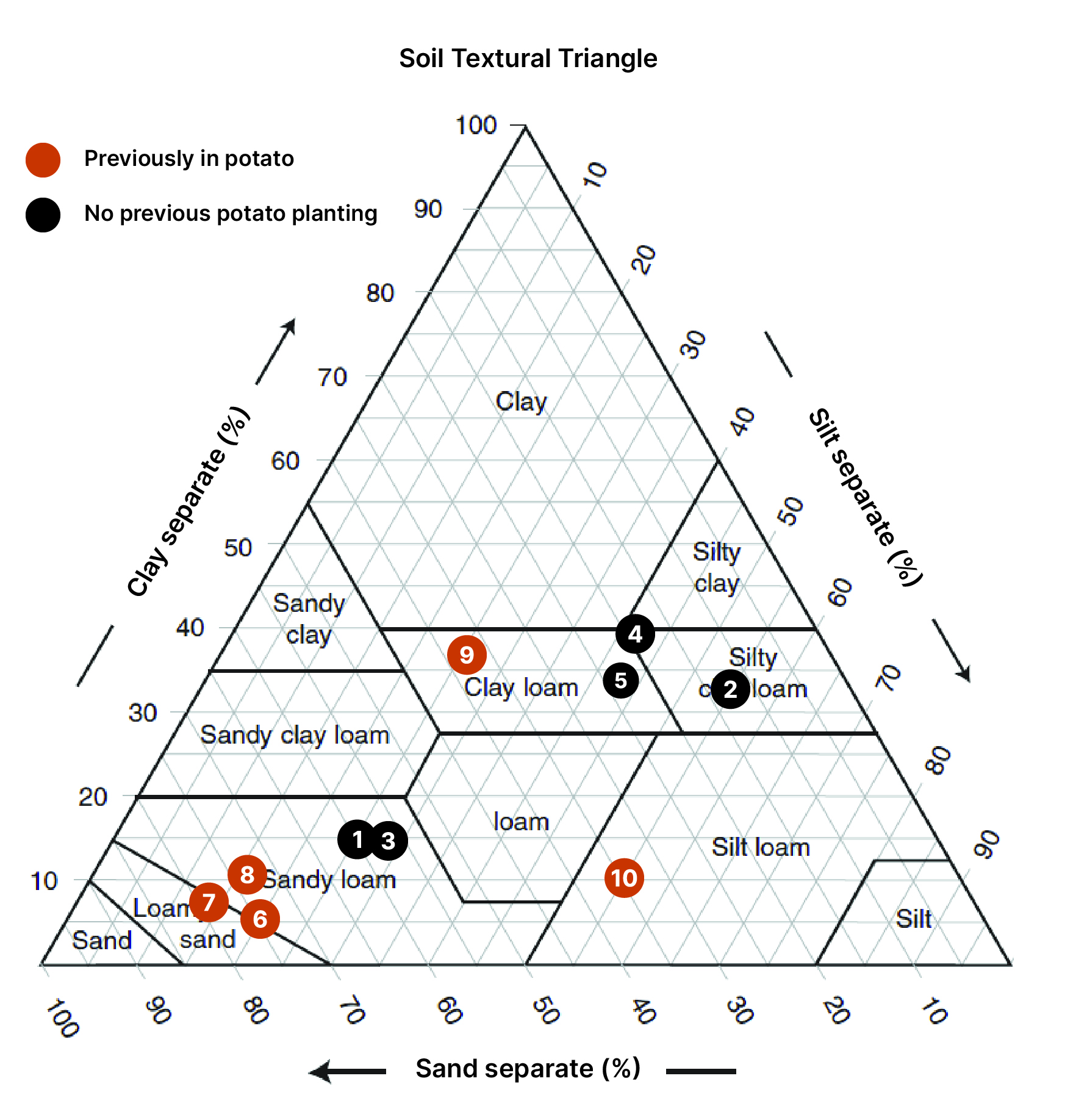 Figure 1. Soil Textural Triangle, diversity of soil textures sampled in 2022. Soils were sampled from several locations in Oregon. Five fields have previous potato cropping and five did not.