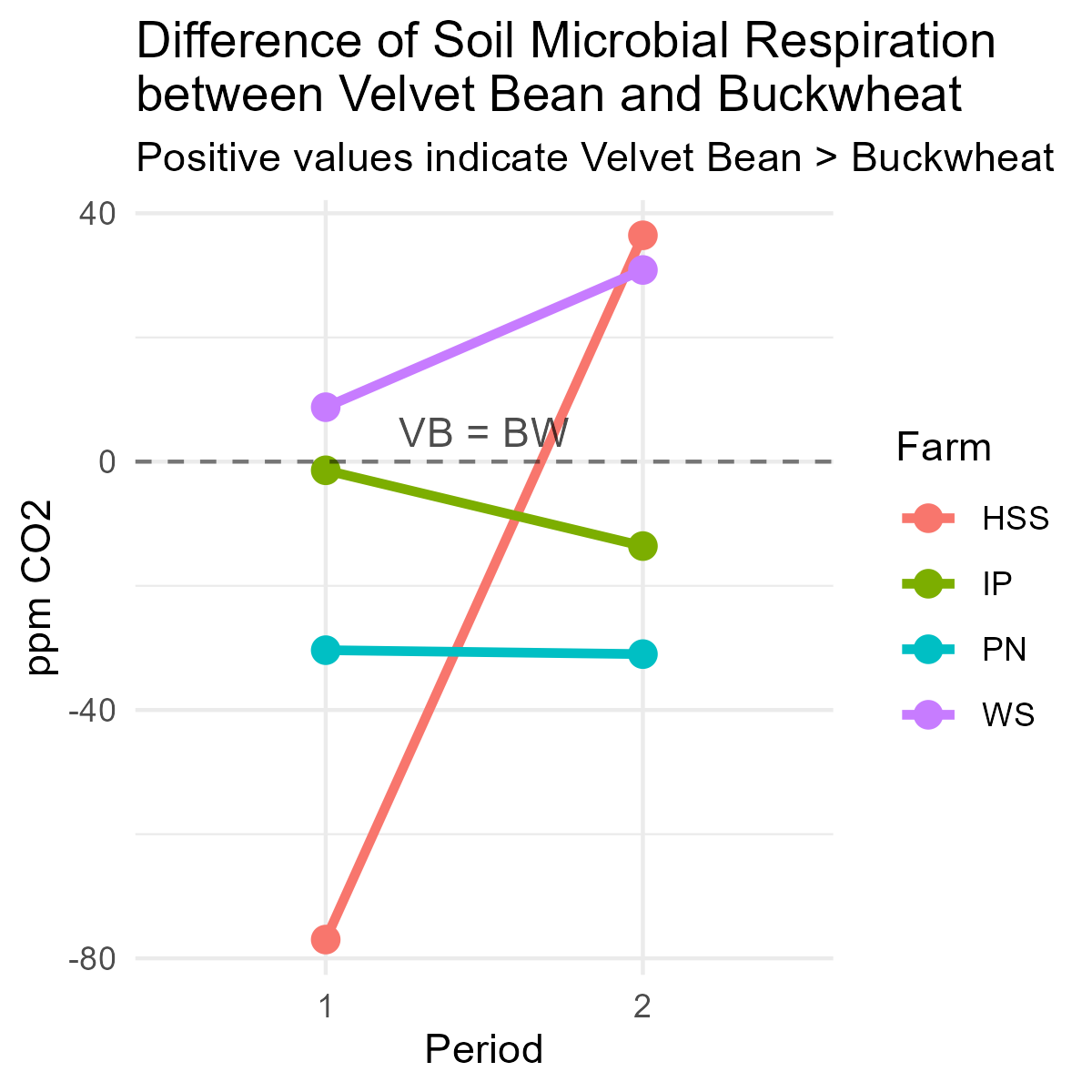 Graph showing difference in soil microbial respiration before and after cover cropping.