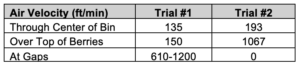 Table showing air velocity in both trials