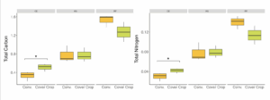 Two box plots of total nitrogen and carbon for all three sites.