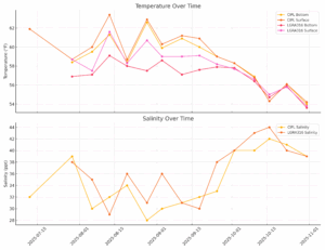 Temperature & Salinity at LGRA316 and CIPL 