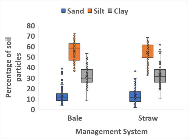 Boxplots of the percent sand, silt, and clay particles clustered by the management system in the 24 fields in the residue study. Horizontal lines mark the median values, "x" indicates the mean values, and whiskers show the spread of the data and mark the minimum and maximum values, excluding outliers (marked by points outside of the boxplot). The lower and upper box boundaries mark the 25% and 75% quartiles.