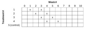 Table showing release and sampling dates for each timing treatment