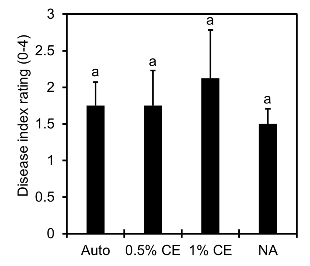 Bar chart depicting disease index rating across 5 treatments: Auto, 0.5% CE, 1% CE, and NA. Letters above the error bars indicate level of significance.