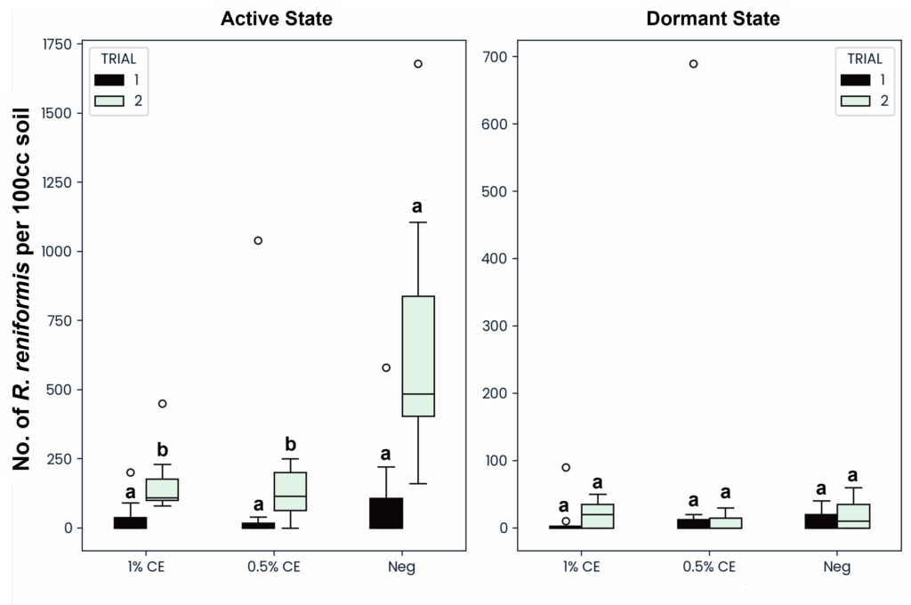 Figure with two box plots side by side. Left plot titled “Active State” and right plot titled “Dormant State” comparing three treatments: 1% CE, 0.5% CE, and Neg. Trial 1 (green) and Trial 2 (black) are shown side by side. The y-axis is labeled “No. of R. reniformis per 100cc soil.” Statistical groupings are indicated by letters above bars.