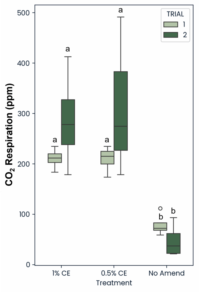 Box plot titled “CO2 Respiration (ppm)” comparing three treatments: 1% CE, 0.5% CE, and No Amend. Trial 1 (light green) and Trial 2 (dark green) are shown side by side. Statistical groupings are indicated by letters above bars.
