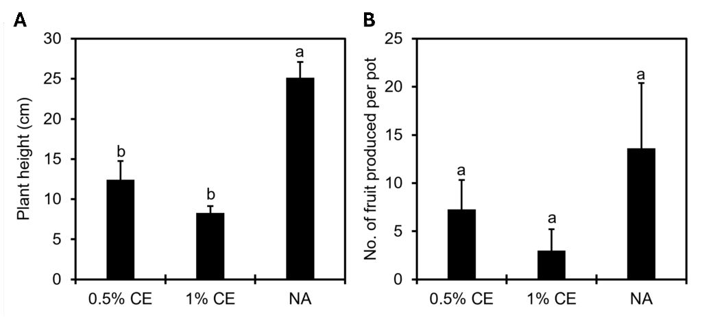 Figure with two bar graphs side by side (A and B). Graph A titled “No. of females per 1 g of roots” and graph B titled “No. of juveniles per 1 g of root comparing three treatments: 0.5% CE, 1% CE, and NA. Statistical groupings are indicated by letters above bars.