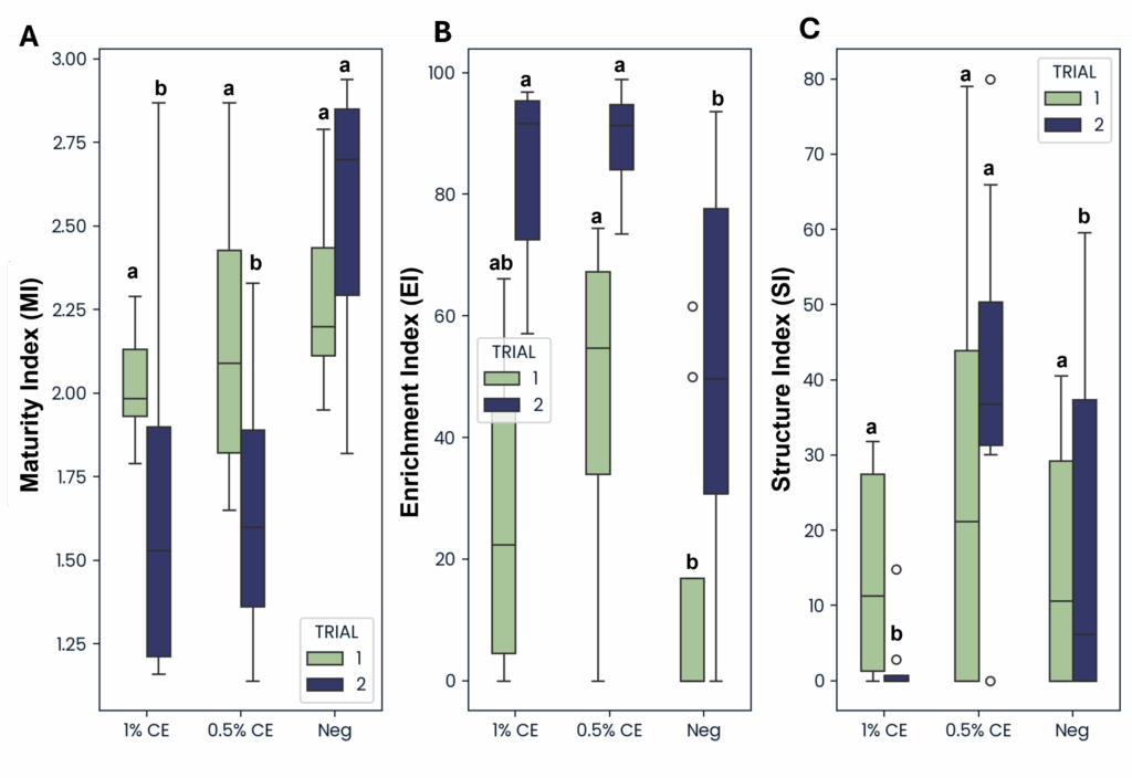 Figure with three box plots side by side (A, B, and C). Plot A titled “Maturity Index (MI)”, plot B titled “Enrichment Index (EI)”, and plot C titled “Structure Index (SI)” comparing three treatments: 1% CE, 0.5% CE, and Neg. Trial 1 (green) and Trial 2 (indigo) are shown side by side. Statistical groupings are indicated by letters above bars.
