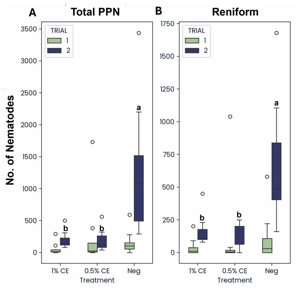 Figure with two box plots side by side (A and B). Plot A titled “Total PPN” and plot B titled “Reniform” comparing three treatments: 1% CE, 0.5% CE, and Neg. Trial 1 (green) and Trial 2 (indigo) are shown side by side. The y-axis is labeled “No. of Nematodes.” Statistical groupings are indicated by letters above bars.
