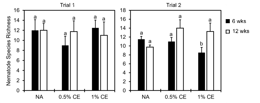 Figure with two bar graphs side by side, titled “Trial 1” on the left and “Trial 2” on the right, comparing three treatments: NA. 0.5% CE, and 1% CE. 6 weeks (black) and 12 weeks (white) are shown side by side. Statistical groupings are indicated by letters above bars.
