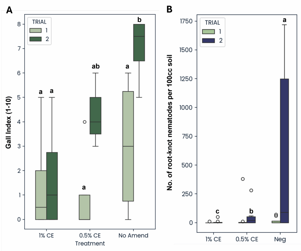 Figure with two box plots side by side (A and B). Plot A titled “Gall index (1-10)” and plot B titled “No. of root-knot nematodes per 100cc soil” comparing three treatments: 1% CE, 0.5% CE, and NA. Trial 1 (green) and Trial 2 (indigo) are shown side by side. Statistical groupings are indicated by letters above bars.