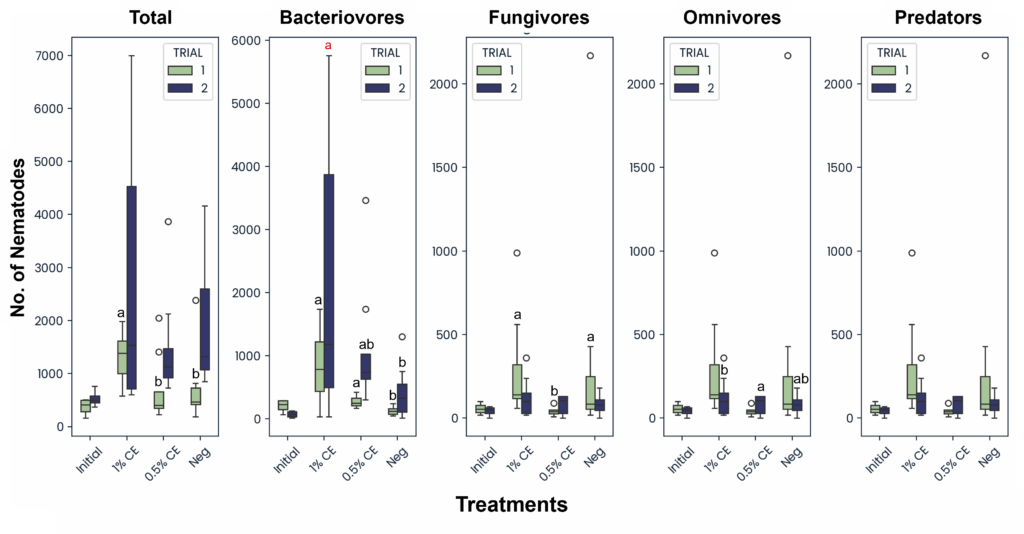 Figure with five box plots side by side, titled in order as follows: Total, Bacteriovores, Fungivores, Omnivores, and Predators, comparing four treatments: Initial,1% CE, 0.5% CE, and Neg. Trial 1 (green) and Trial 2 (indigo) are shown side by side. The y-axis is labeled “No. of Nematodes.” Statistical groupings are indicated by letters above bars.