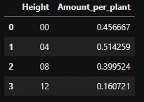 Total sellable yields per plant