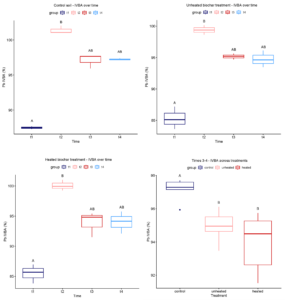 A series of box plots showing the results of adding heated biochar to soil for Pb adsorption.