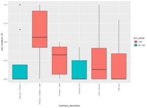 Figure 5. PED incidence in plants grown in greenhouse trial 2.