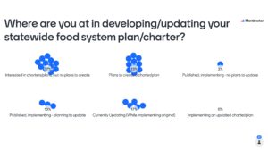 A graphic showing responses to the question: where is your state at in the development of a statewide food systems plan?