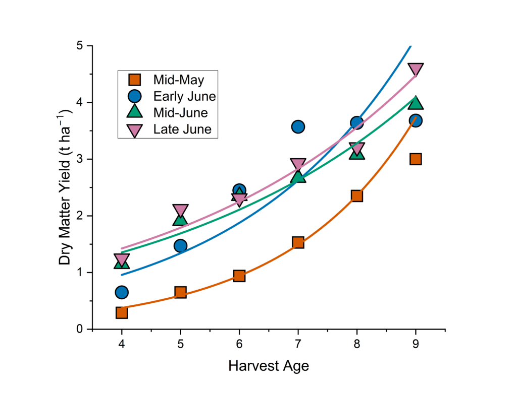 Graph showing yield increasing with crabgrass age