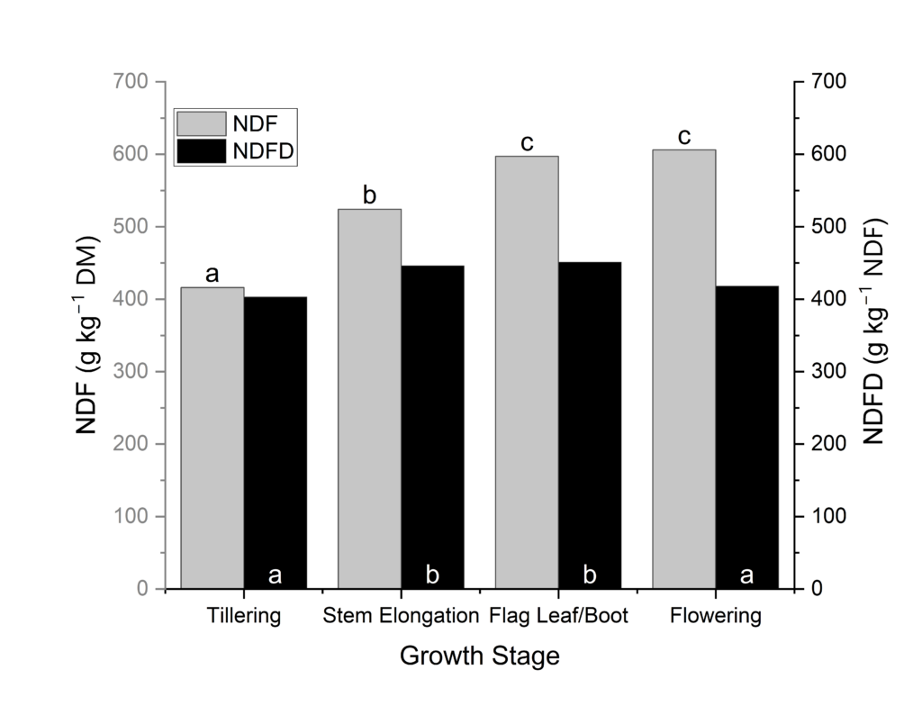 Bar chart showing crabgrass neutral detergent fiber content and digestibility for different growth stages.