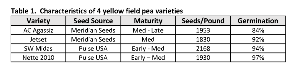 Table 1: Field Pea Variety characteristics