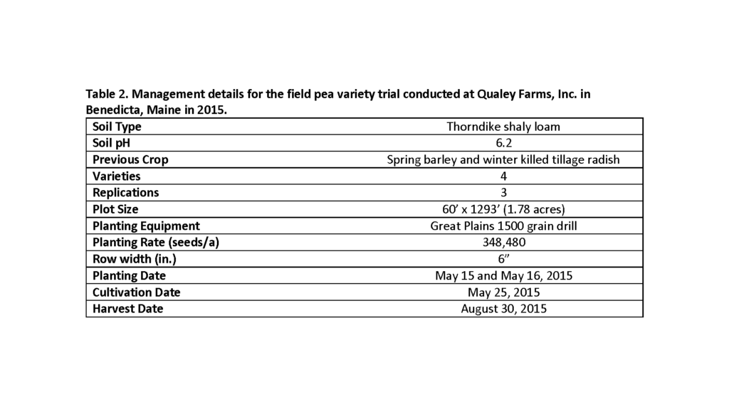 Table 2.  Field Management Information