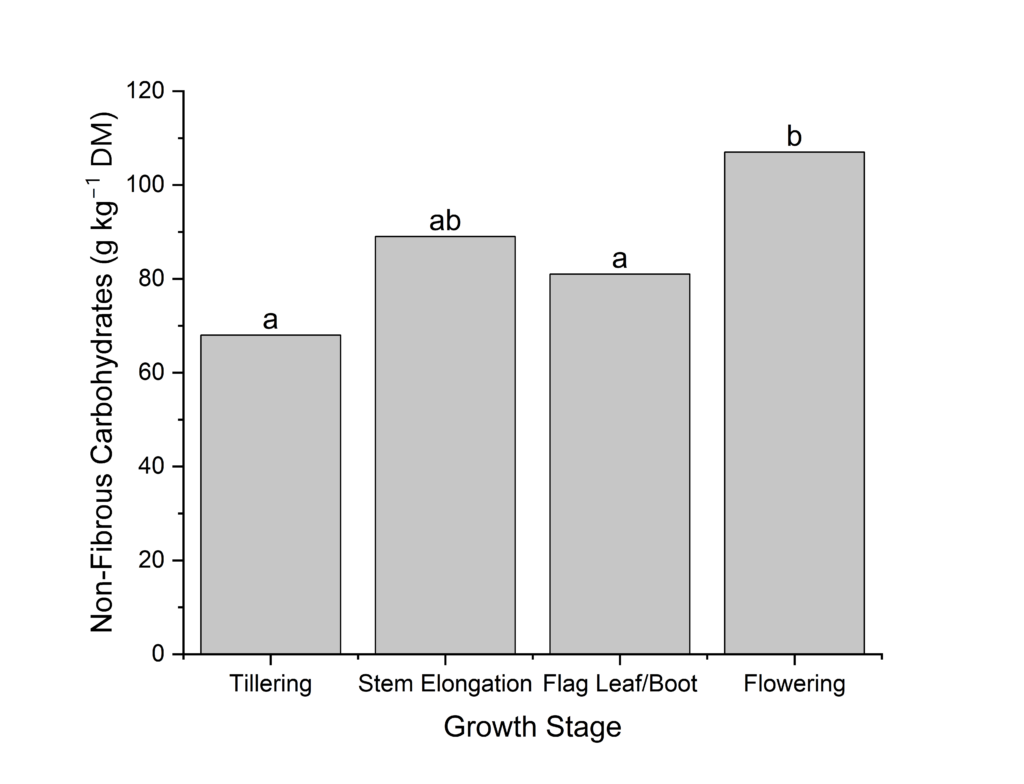 Bar chart showing crabgrass non-fibrous carbohydrate content for different growth stages.