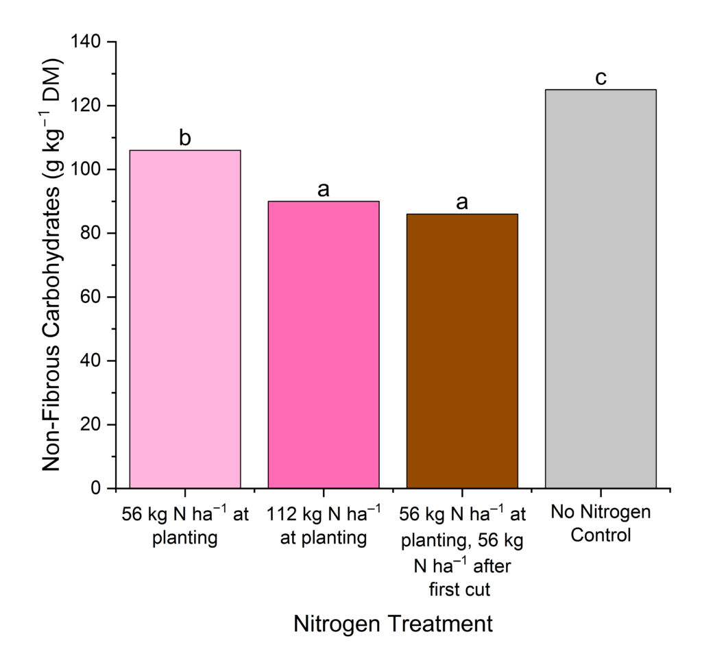 Bar chart showing crabgrass non-fibrous carbohydrate content for different nitrogen fertilization treatments.