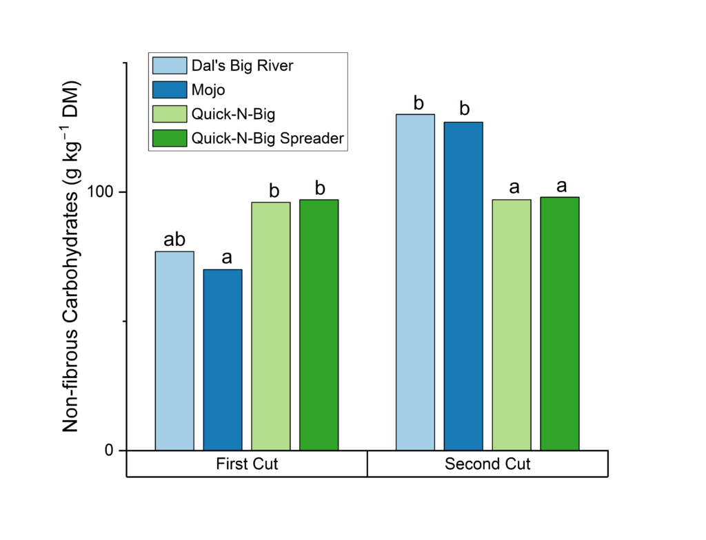 Bar chart showing crabgrass non-fibrous carbohydrate content for different varieties.