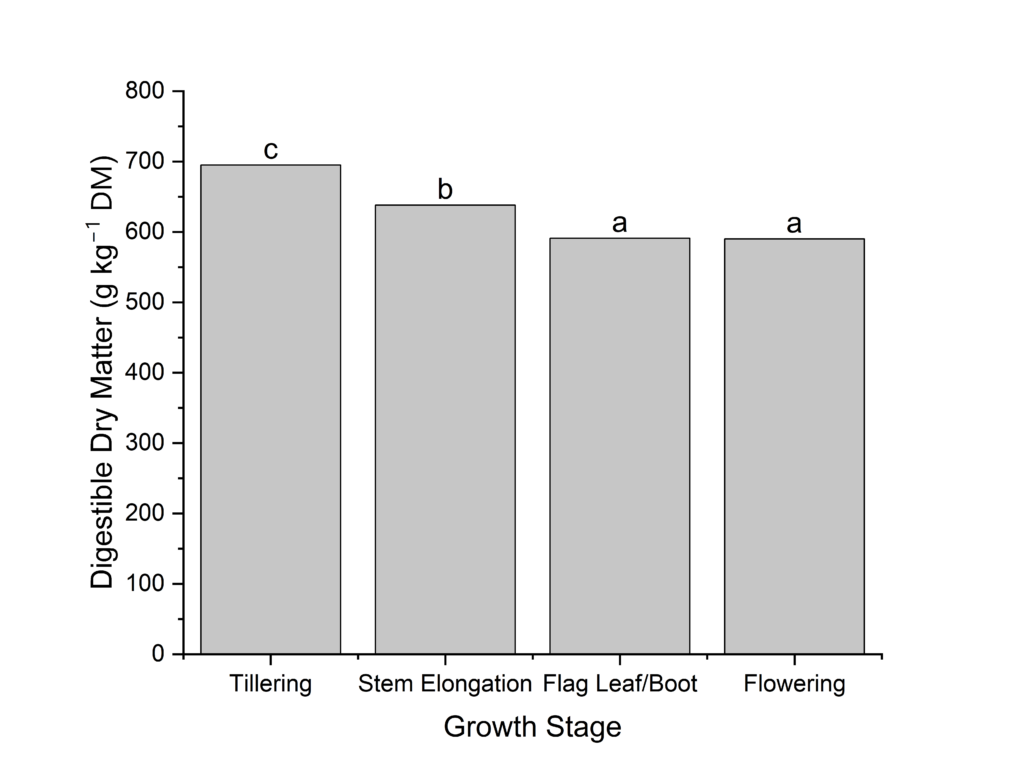 Bar chart showing crabgrass digestible dry matter for different growth stages.