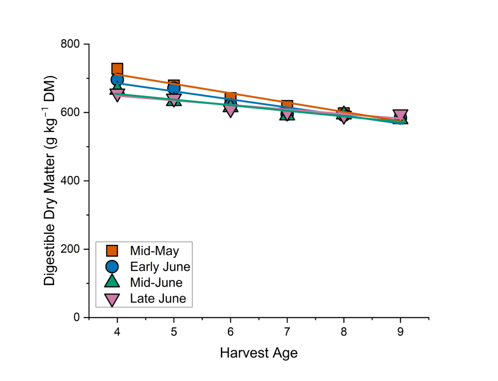 Scatter plot showing crabgrass digestible dry matter for different planting dates and harvest ages.